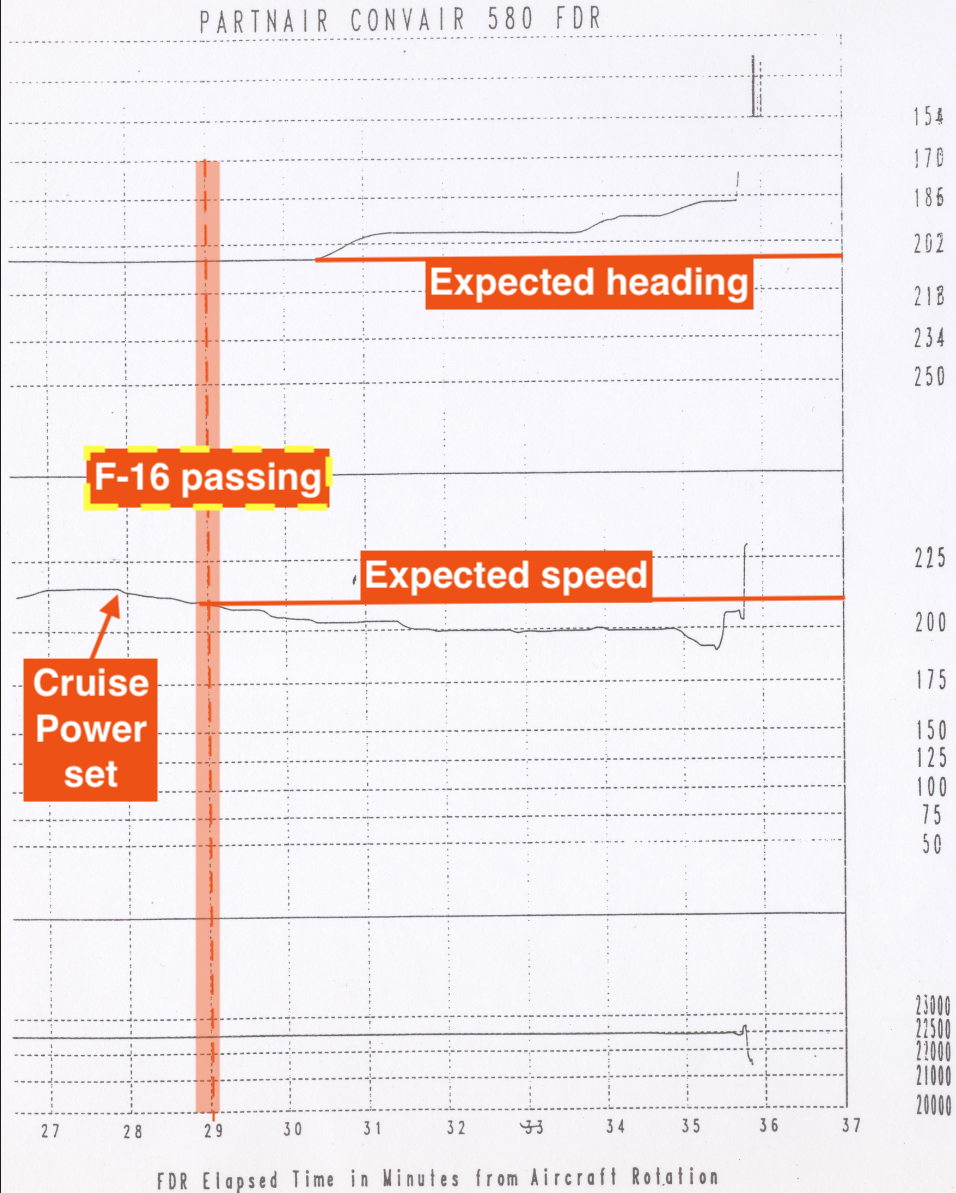 Printout from the Partnair aircraft's Flight Data Recorder where the speed drops in distinct steps right after the F-16 passage, with heading and altitude marked