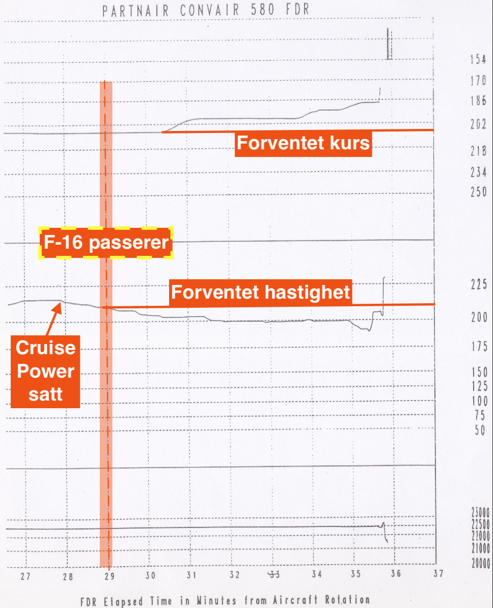 Utskrift fra Partnair-flyets Flight Data Recorder der hastigheten faller i markante trinn rett etter F-16-passeringen, med heading og høyde markert